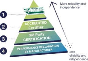Accredited certification