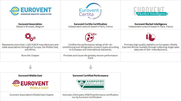 Understanding the Eurovent network