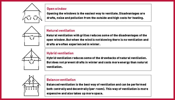 Ventilation systems